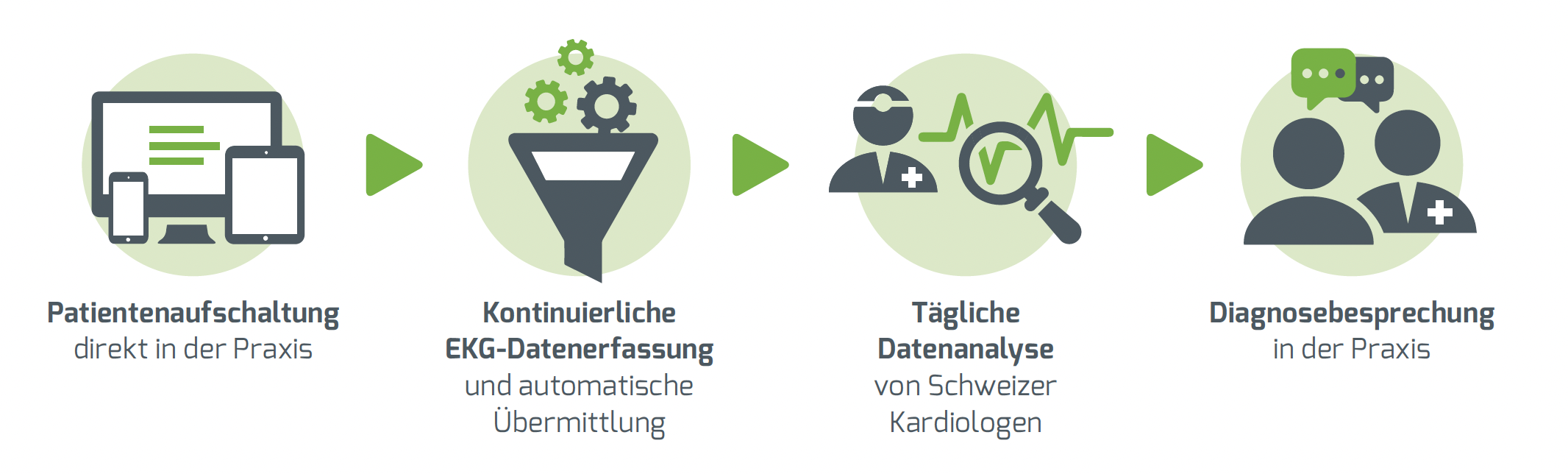 Einfacher digitaler Prozess