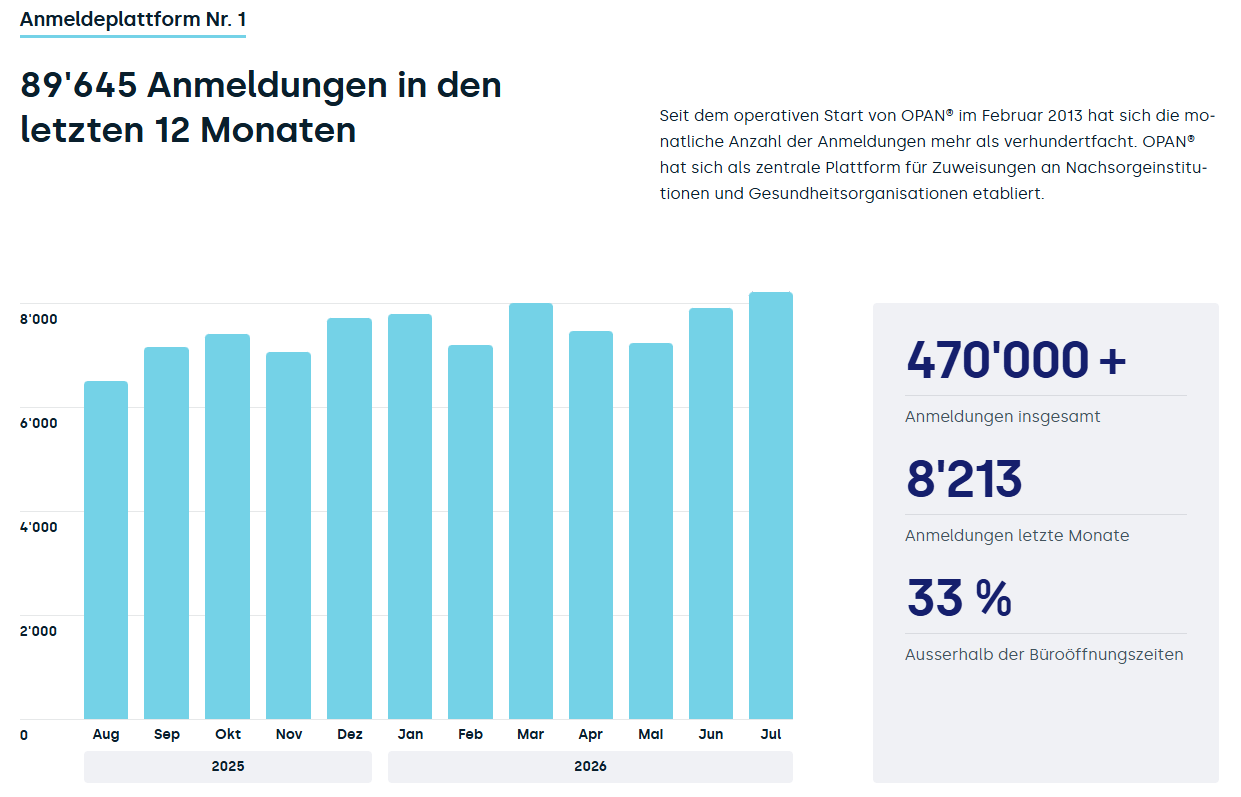 Balkendiagramm mit den monatlichen Anmeldungen auf der Anmeldeplattform Nr. 1 von August 2025 bis Juli 2026, mit den wichtigsten Kennzahlen: insgesamt über 470.000 Anmeldungen, monatlicher Durchschnitt von 8.213, 33 % außerhalb der Bürozeiten.