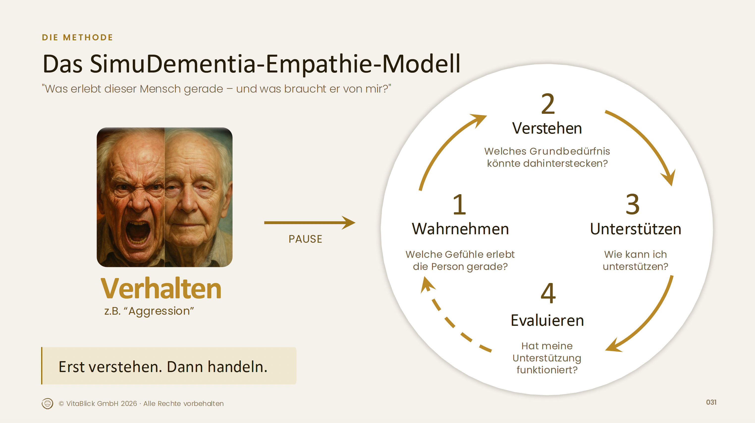 Eine Infografik mit dem Titel Das SimuDementia-Empathie-Modell, die ein geteiltes Bild einer Person zeigt, die abwechselnd Aggression und Ruhe ausdrückt, gefolgt von einem vierstufigen zirkulären Prozess: Wahrnehmen, Verstehen, Unterstützen, Bewerten.