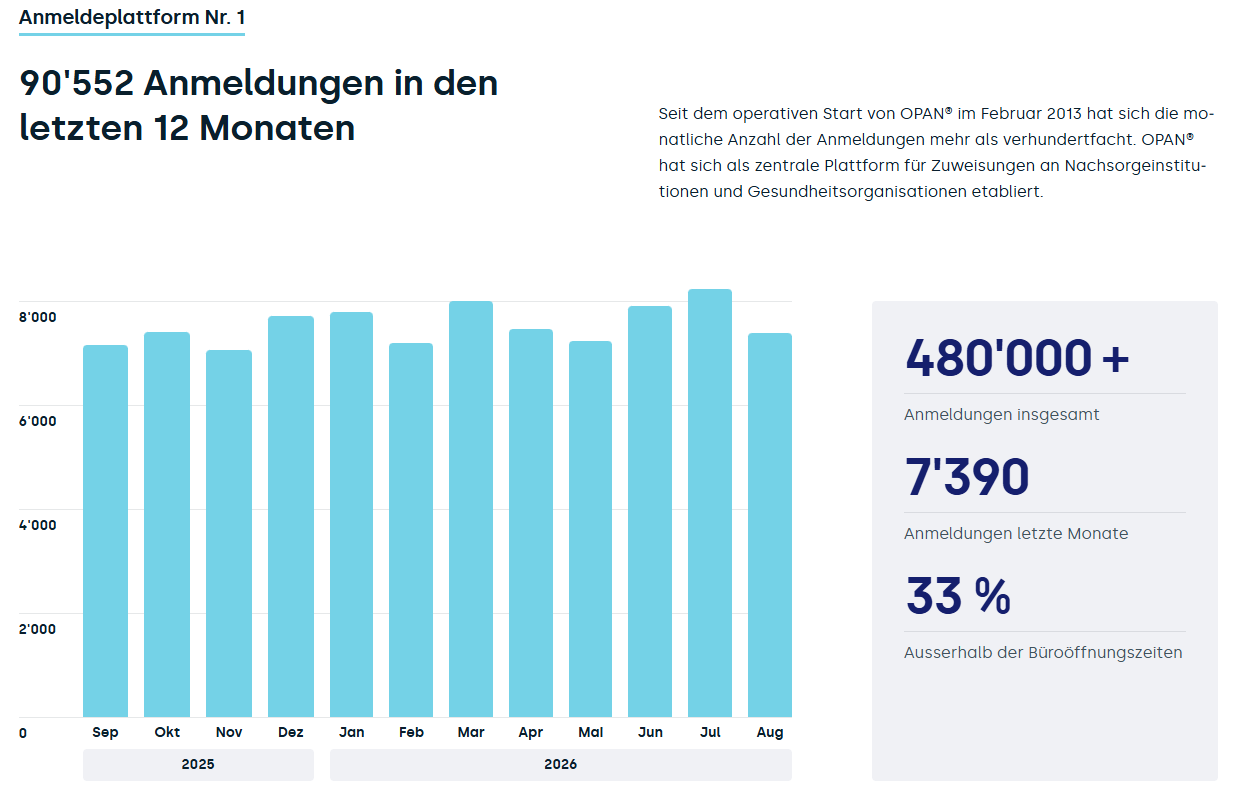 Balkendiagramm der monatlichen Registrierungen von August 2023 bis Juli 2024, das konstante Zahlen zeigt. Begleitet von Statistiken: insgesamt über 480.000, 7.390 im letzten Monat und 33 % außerhalb der Bürozeiten. Die Texte liefern Hintergrundinformationen zur OPAN®-Plattform.