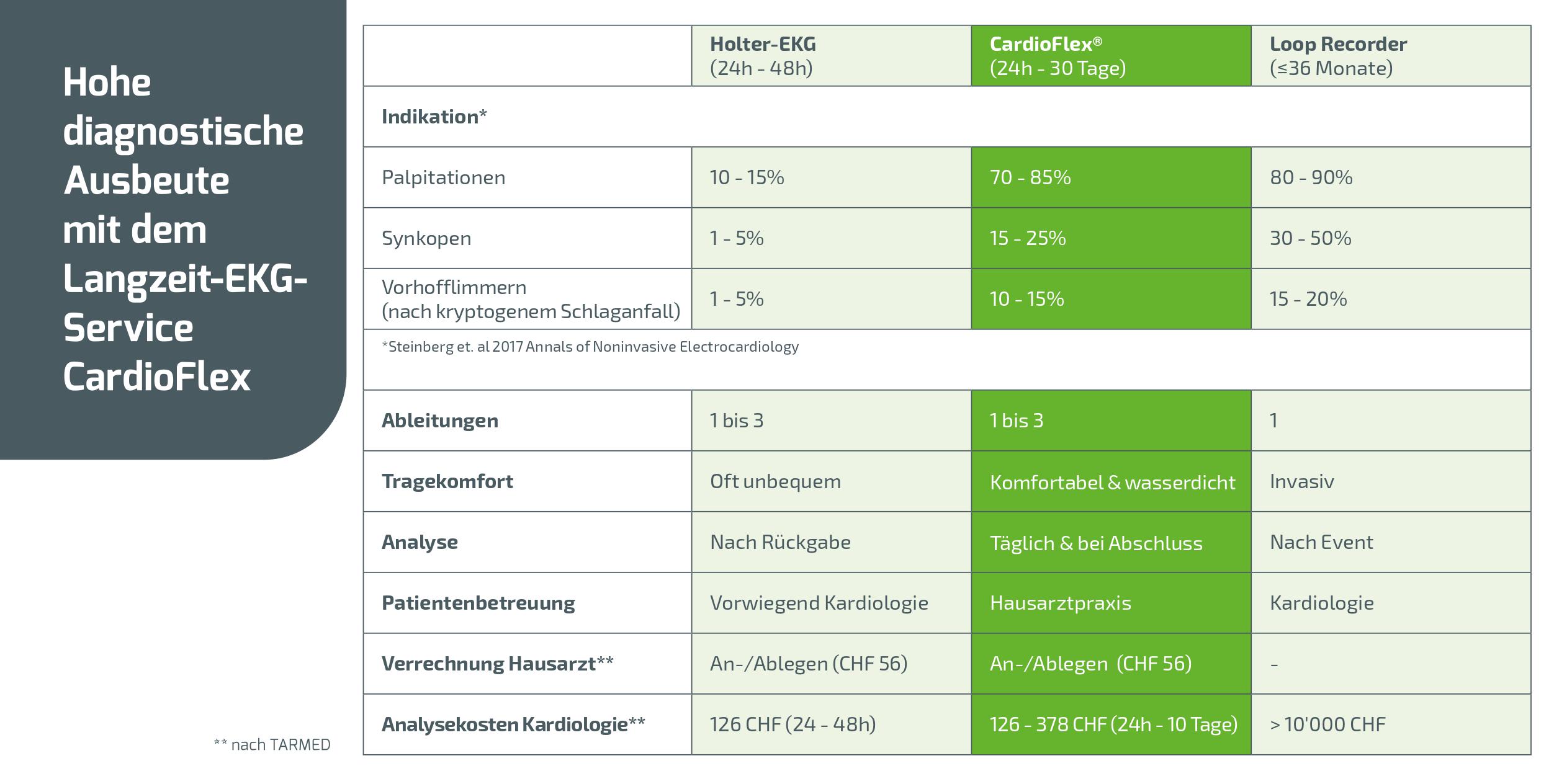 Höhere diagnostische Ausbeute