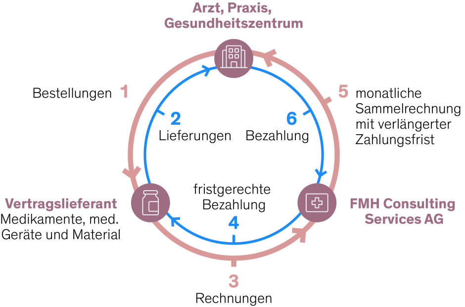 Ein zirkuläres Flussdiagramm, das den Ablauf zwischen einem medizinischen Dienstleister, einem Lieferanten und der FMH Consulting Services AG darstellt und die einzelnen Schritte bei der Bestellung, Lieferung, Rechnungsstellung und verlängerten Zahlungsfrist für medizinische Produkte und Dienstleistungen detailliert aufzeigt.