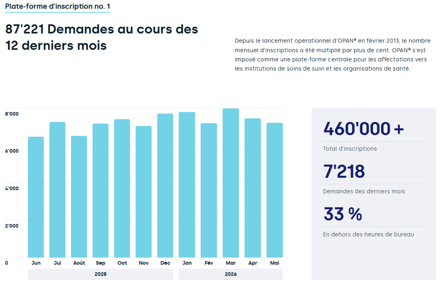 Graphique à barres présentant les demandes d'inscription mensuelles sur OPAN au cours de l'année écoulée, pour un total de 87 221. Le panneau latéral met en évidence un total de plus de 460 000 inscriptions, 7 218 demandes mensuelles récentes et 33 % des demandes effectuées en dehors des heures de bureau.