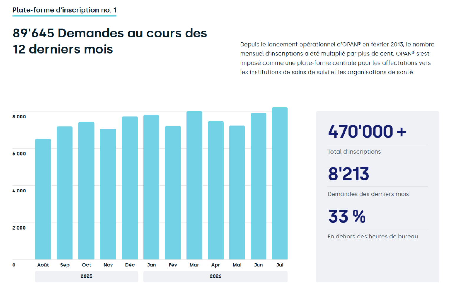 Graphique à barres présentant les demandes d'inscription mensuelles d'août 2025 à juillet 2026, avec une demande constante chaque mois. L'encadré met en évidence un total de plus de 470 000 inscriptions, dont 8 213 au cours du dernier mois, et 33 % d'entre elles effectuées en dehors des heures de bureau.